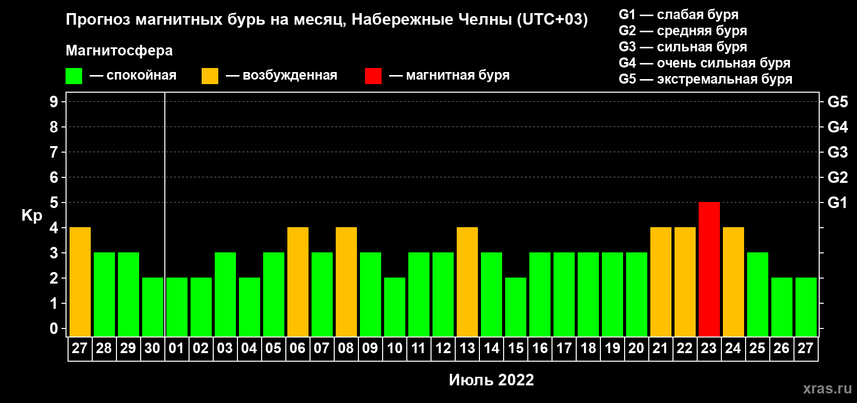 Прогноз максимального суточного геомагнитного индекса Kp на <b>1 месяц</b> (31 день) <b>с 27 июня по 27 июля 2022 г</b>