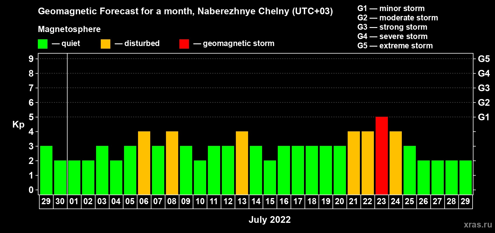 Forecast of the daily maximal value of geomagnetic index Kp for <b>1 month</b> (31 days) <b>from Jun 29, 2022 to Jul 29, 2022</b>