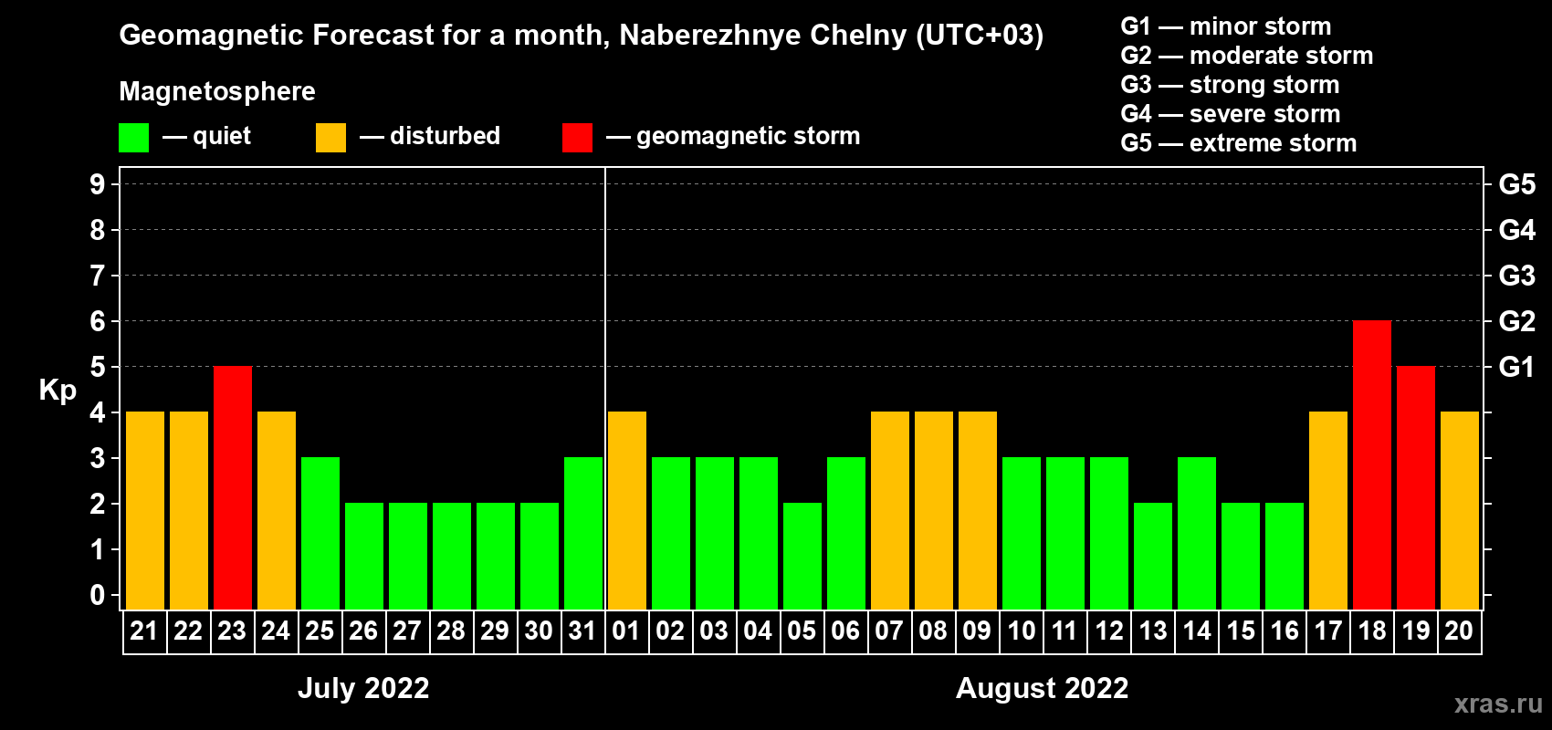 Forecast of the daily maximal value of geomagnetic index Kp for <b>1 month</b> (31 days) <b>from Jul 21, 2022 to Aug 20, 2022</b>