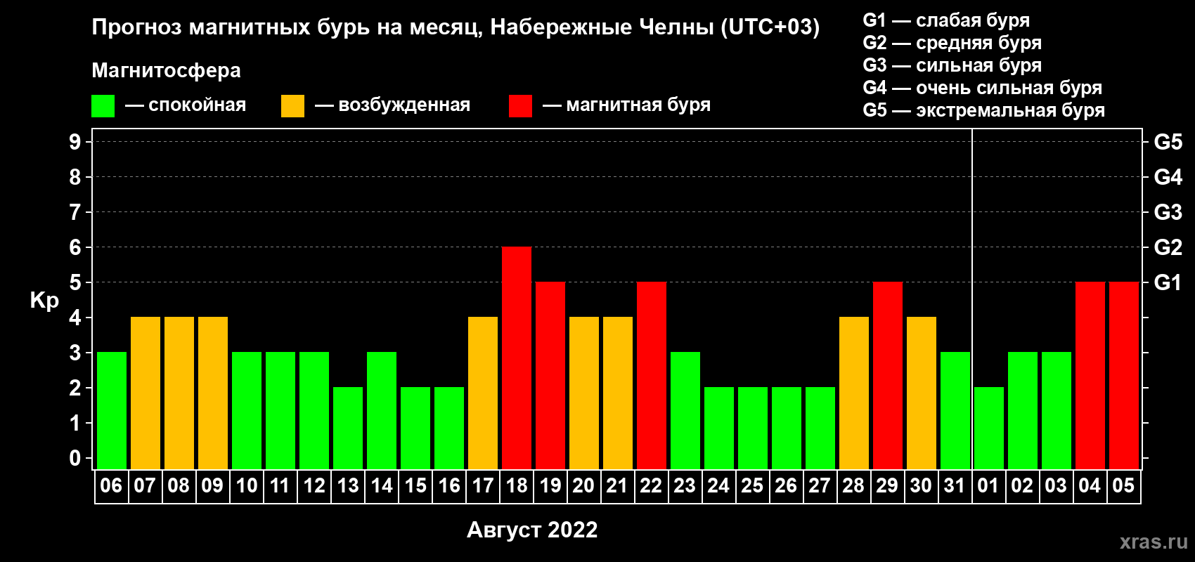 Прогноз максимального суточного геомагнитного индекса Kp на <b>1 месяц</b> (31 день) <b>с 06 августа по 05 сентября 2022 г</b>