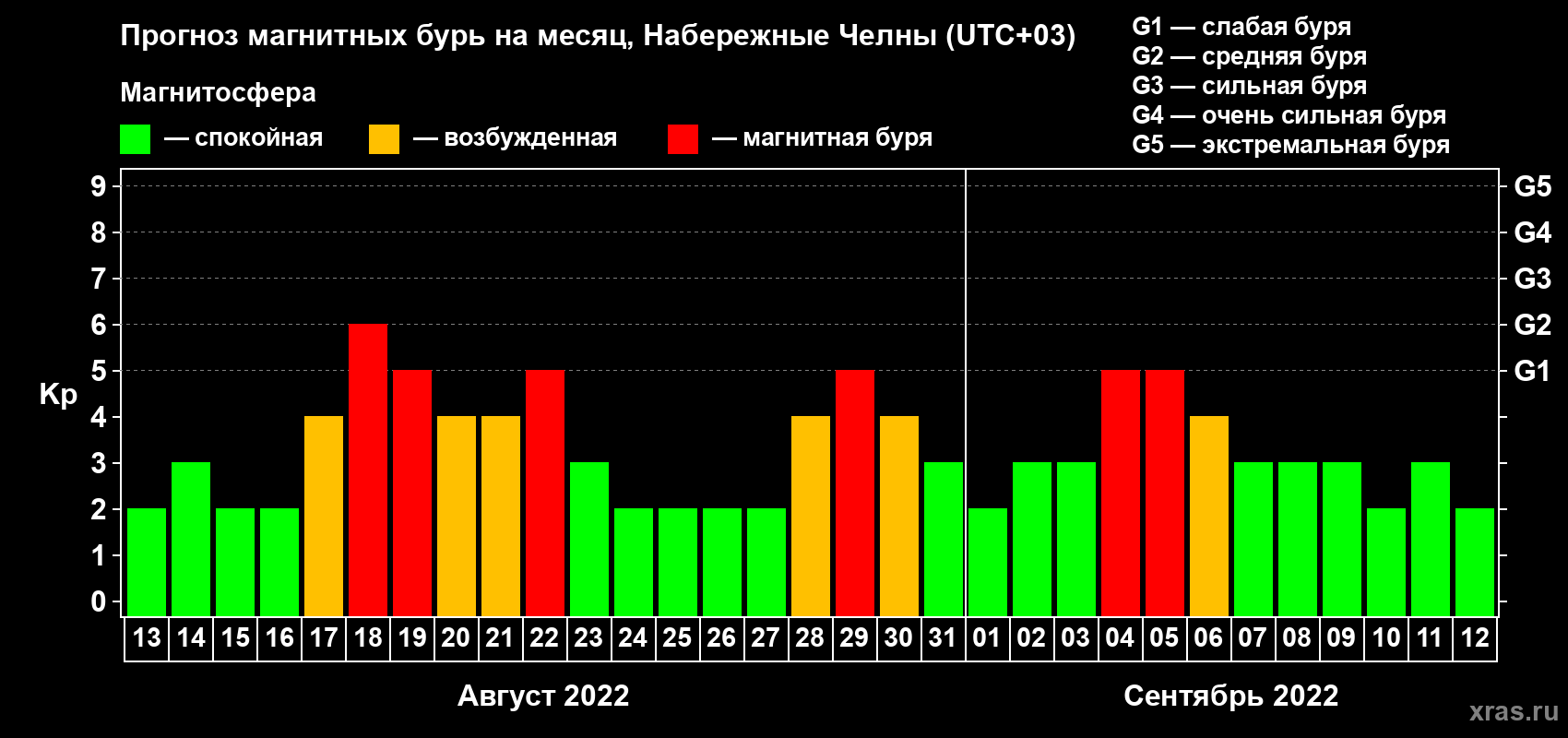 Прогноз максимального суточного геомагнитного индекса Kp на <b>1 месяц</b> (31 день) <b>с 13 августа по 12 сентября 2022 г</b>