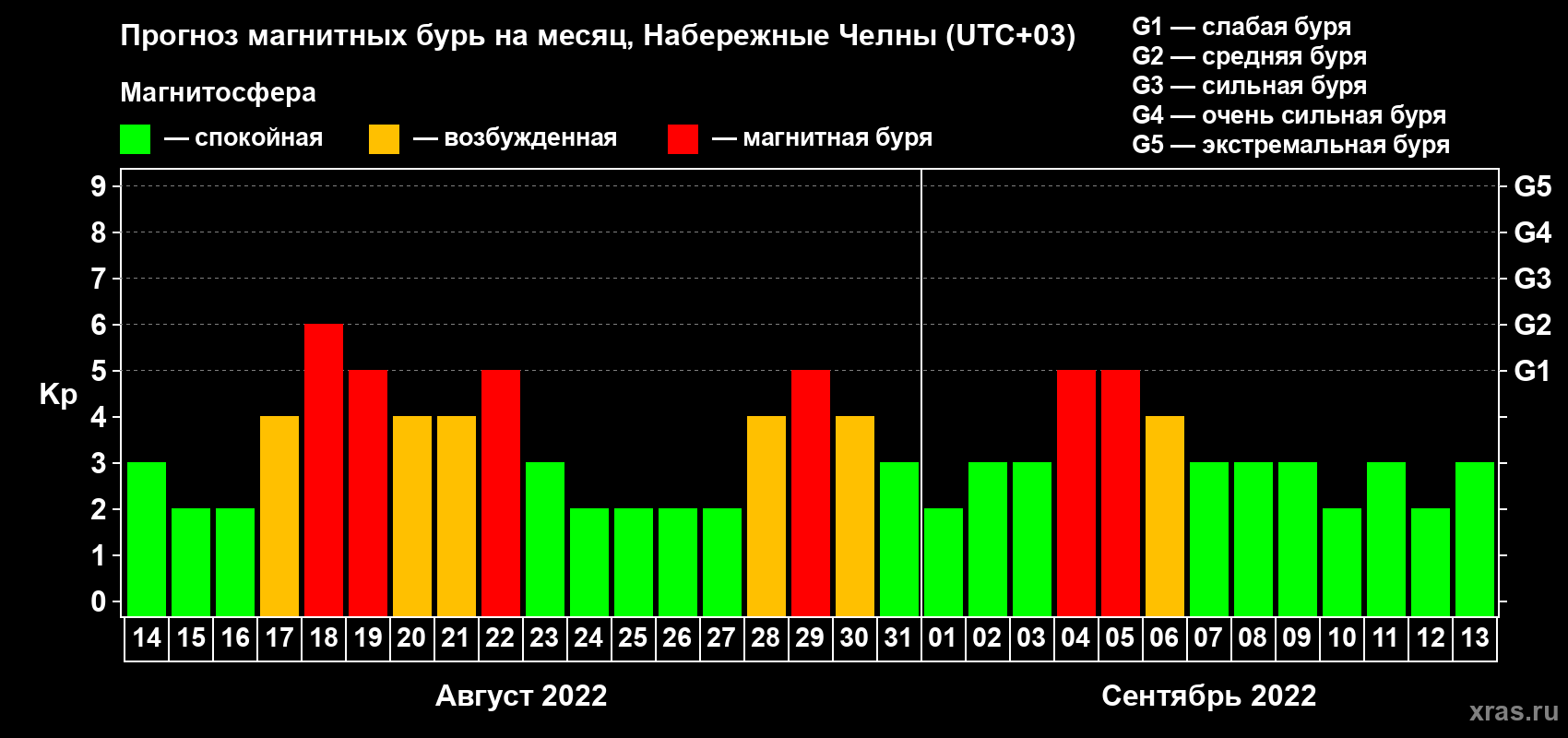 Прогноз максимального суточного геомагнитного индекса Kp на <b>1 месяц</b> (31 день) <b>с 14 августа по 13 сентября 2022 г</b>