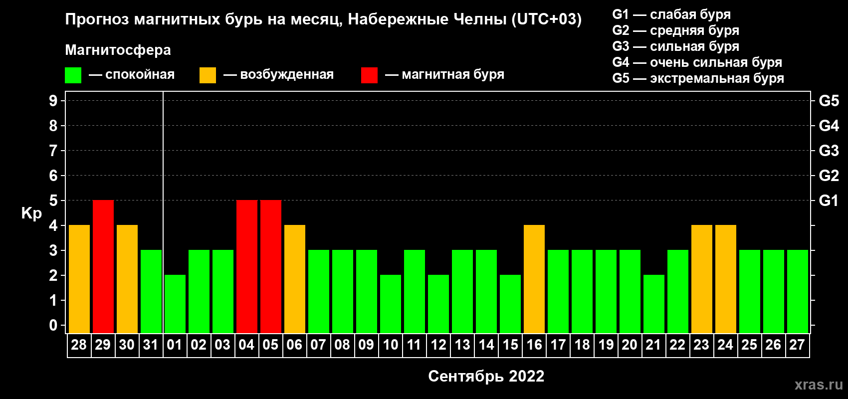 Прогноз максимального суточного геомагнитного индекса Kp на <b>1 месяц</b> (31 день) <b>с 28 августа по 27 сентября 2022 г</b>