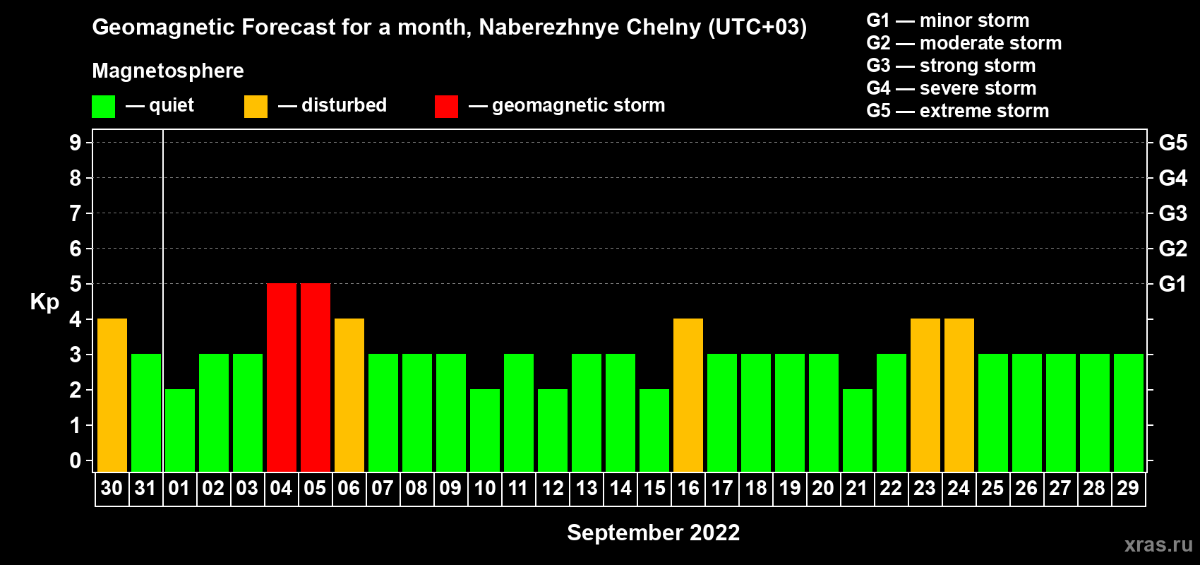 Forecast of the daily maximal value of geomagnetic index Kp for <b>1 month</b> (31 days) <b>from Aug 30, 2022 to Sep 29, 2022</b>