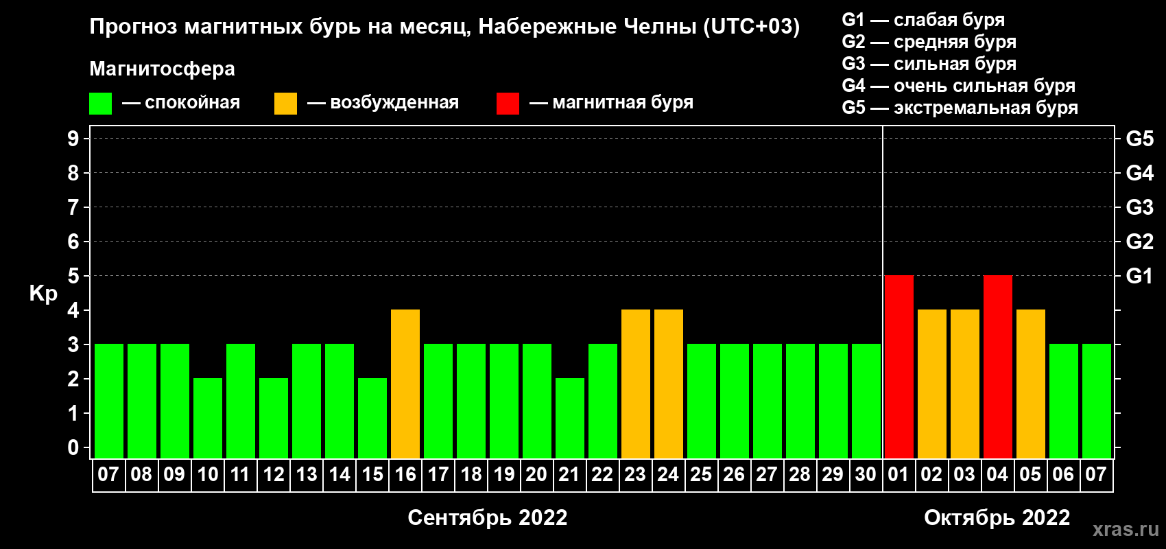 Прогноз максимального суточного геомагнитного индекса Kp на <b>1 месяц</b> (31 день) <b>с 07 сентября по 07 октября 2022 г</b>
