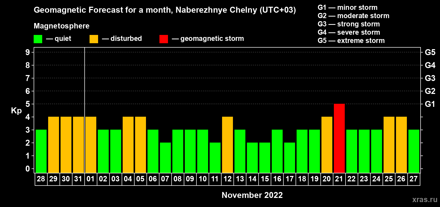 Forecast of the daily maximal value of geomagnetic index Kp for <b>1 month</b> (31 days) <b>from Oct 28, 2022 to Nov 27, 2022</b>