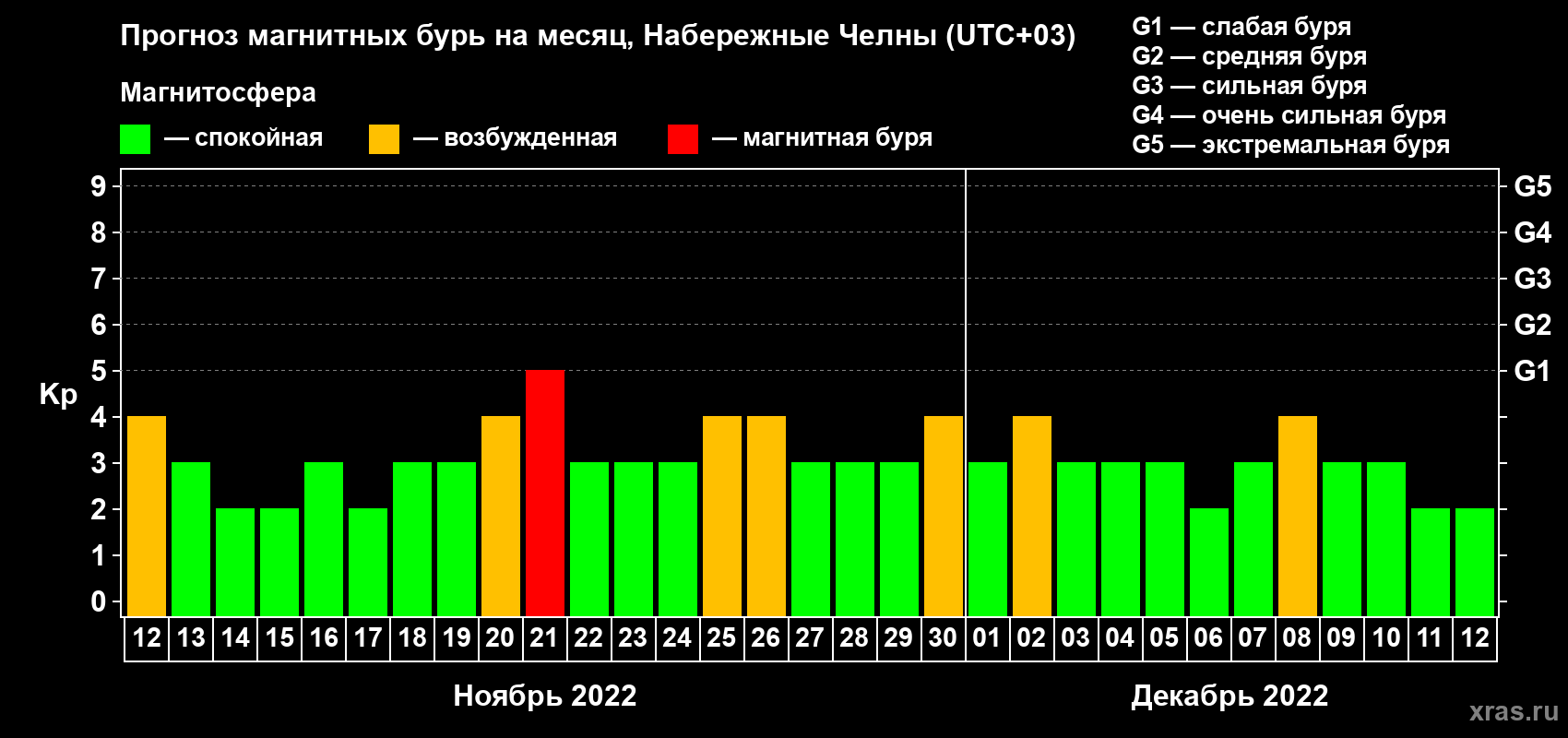 Прогноз максимального суточного геомагнитного индекса Kp на <b>1 месяц</b> (31 день) <b>с 12 ноября по 12 декабря 2022 г</b>