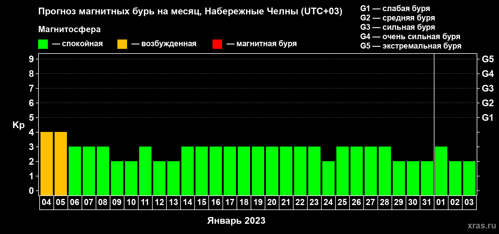 Прогноз максимального суточного геомагнитного индекса Kp на <b>1 месяц</b> (31 день) <b>с 04 января по 03 февраля 2023 г</b>