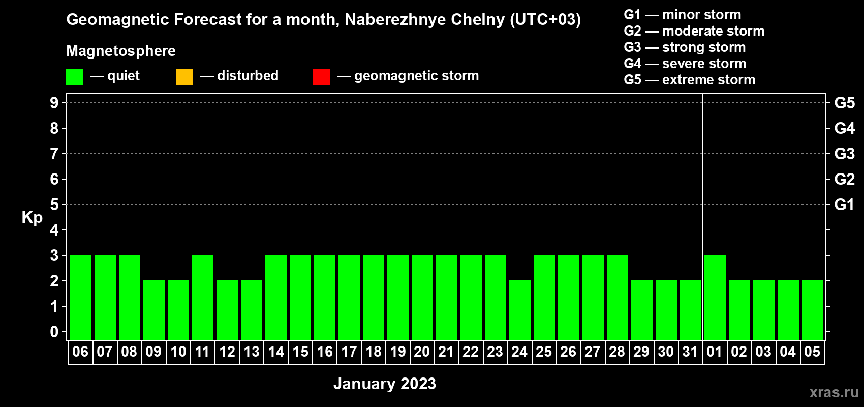 Forecast of the daily maximal value of geomagnetic index Kp for <b>1 month</b> (31 days) <b>from Jan 06, 2023 to Feb 05, 2023</b>