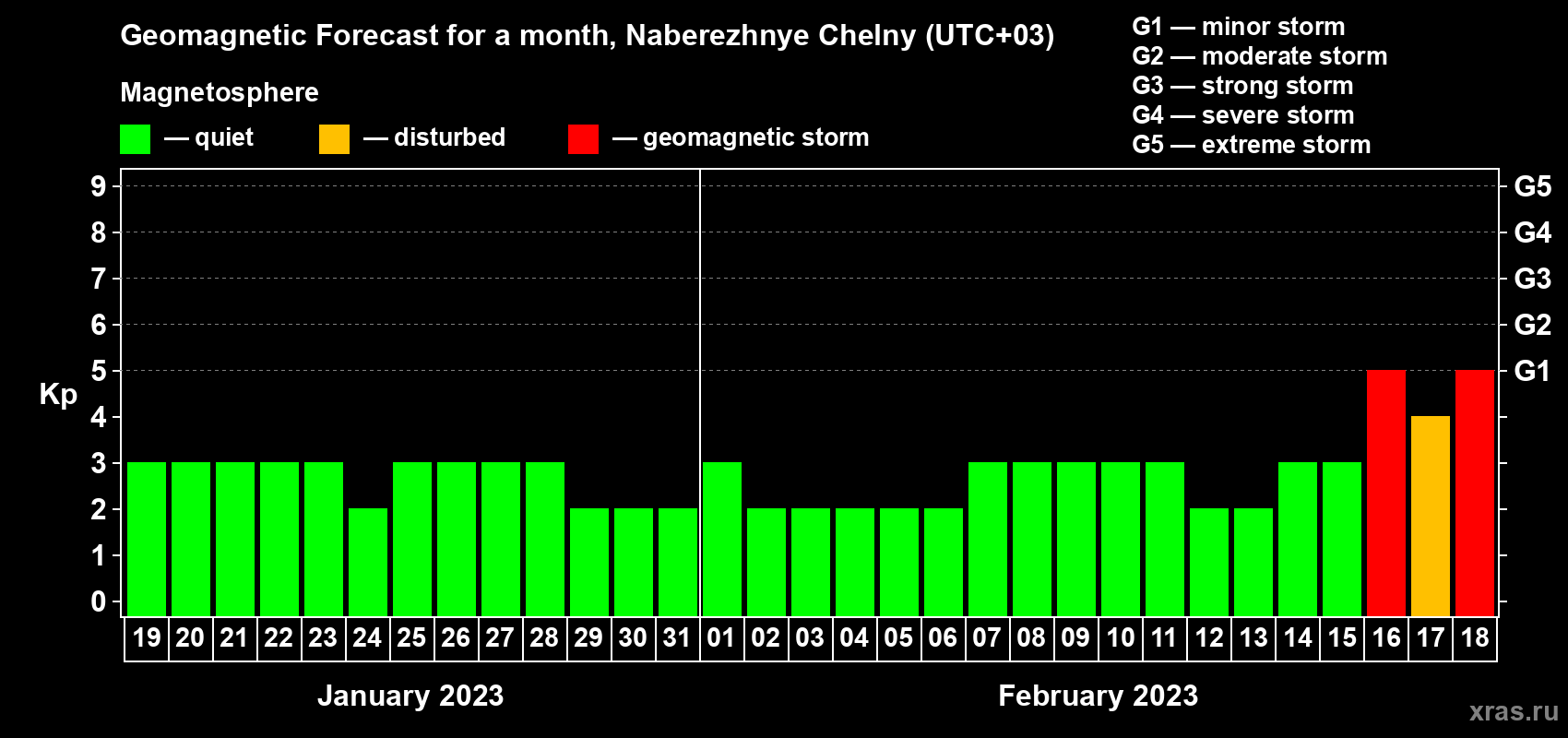 Forecast of the daily maximal value of geomagnetic index Kp for <b>1 month</b> (31 days) <b>from Jan 19, 2023 to Feb 18, 2023</b>