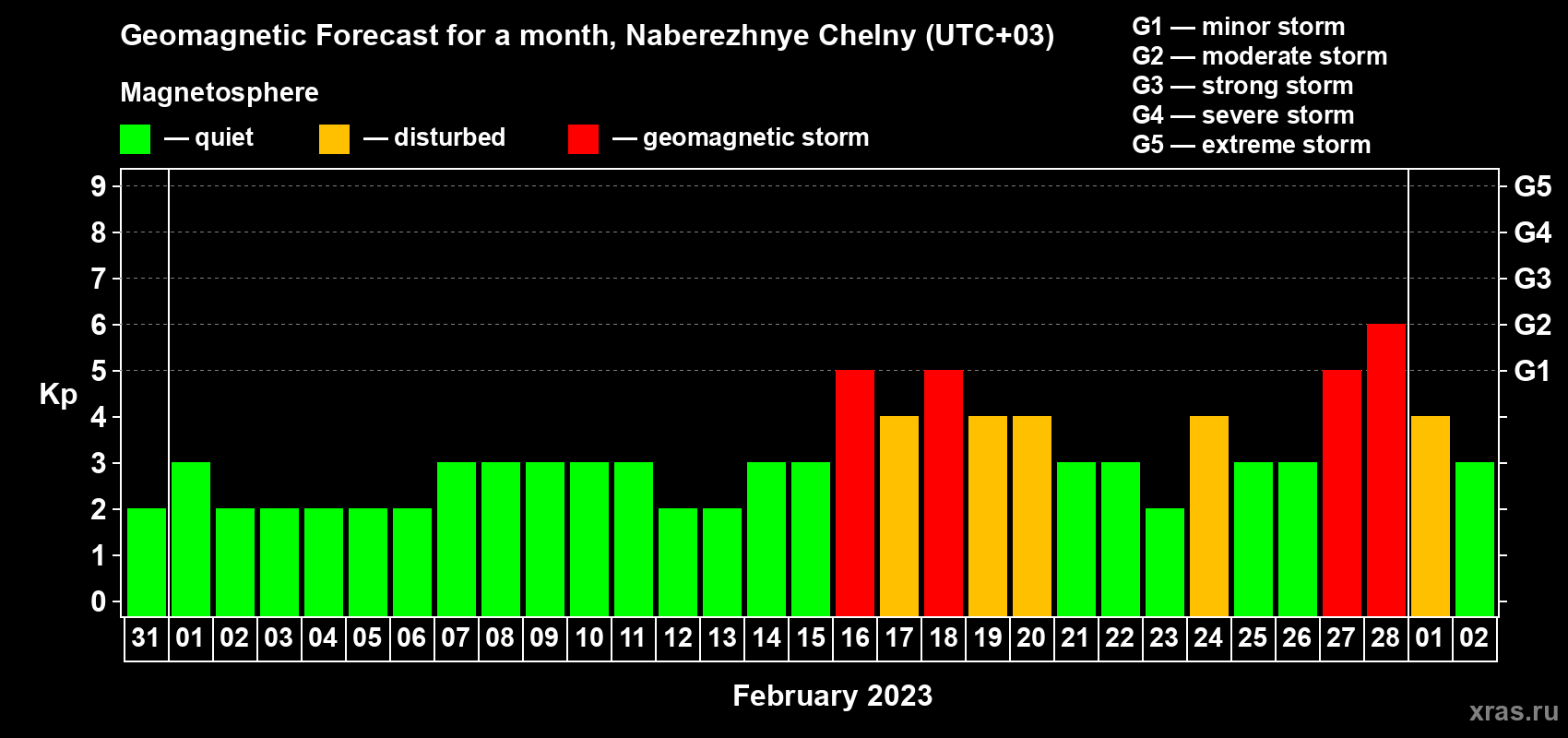 Forecast of the daily maximal value of geomagnetic index Kp for <b>1 month</b> (31 days) <b>from Jan 31, 2023 to Mar 02, 2023</b>