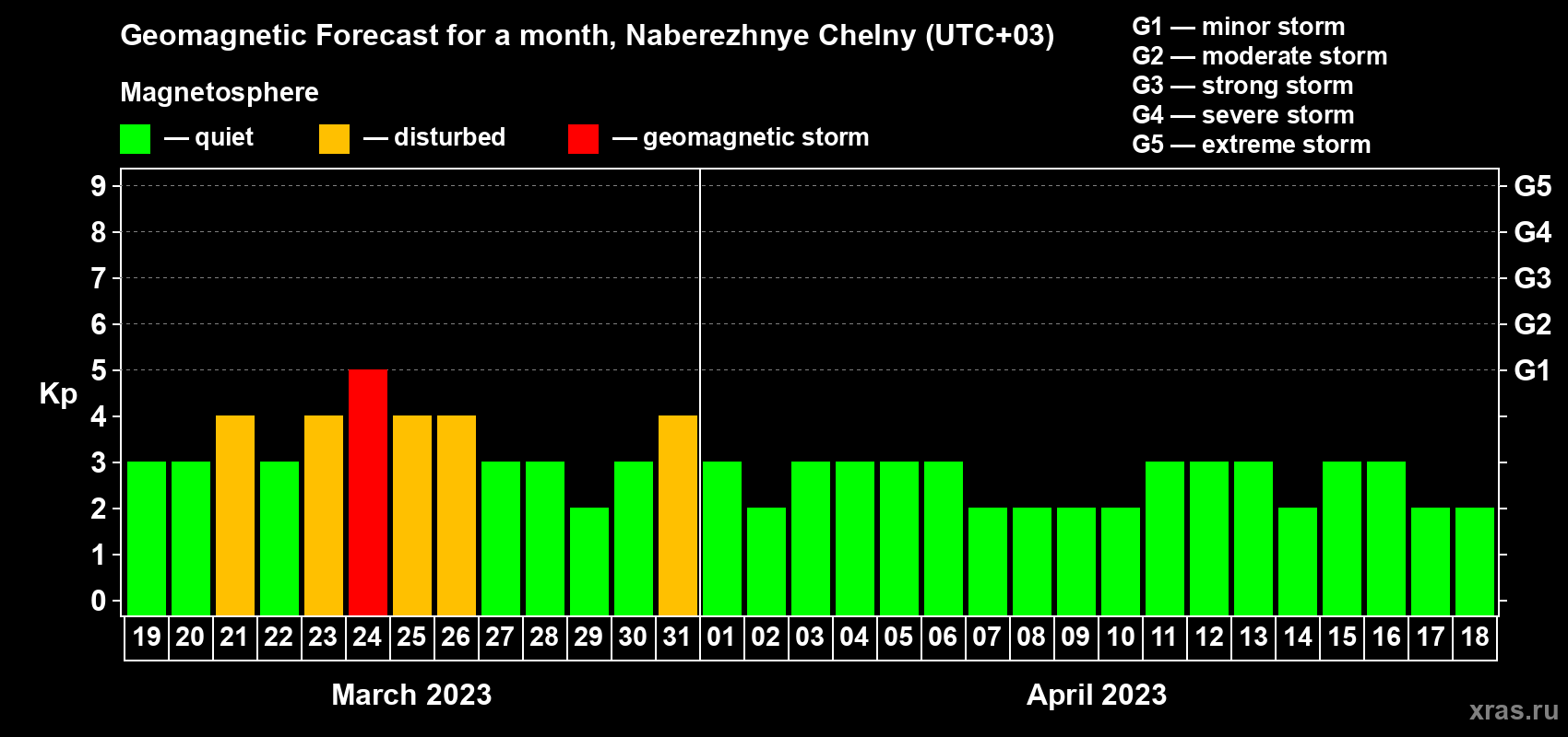 Forecast of the daily maximal value of geomagnetic index Kp for <b>1 month</b> (31 days) <b>from Mar 19, 2023 to Apr 18, 2023</b>