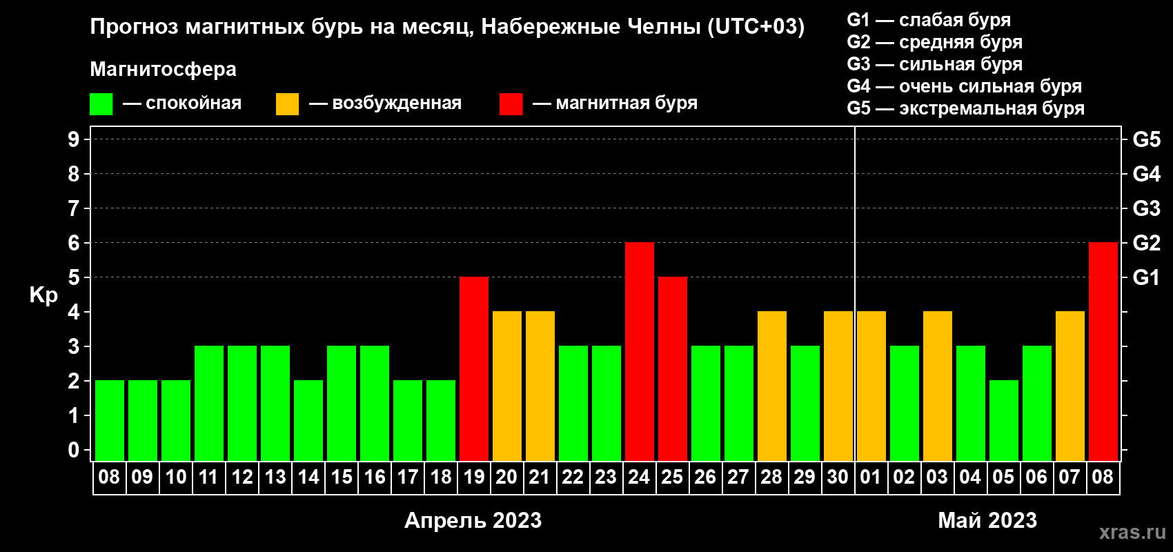 Прогноз максимального суточного геомагнитного индекса Kp на <b>1 месяц</b> (31 день) <b>с 08 апреля по 08 мая 2023 г</b>