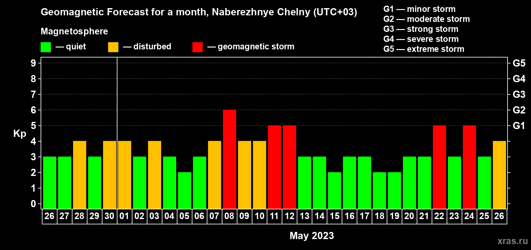 Forecast of the daily maximal value of geomagnetic index Kp for <b>1 month</b> (31 days) <b>from Apr 26, 2023 to May 26, 2023</b>