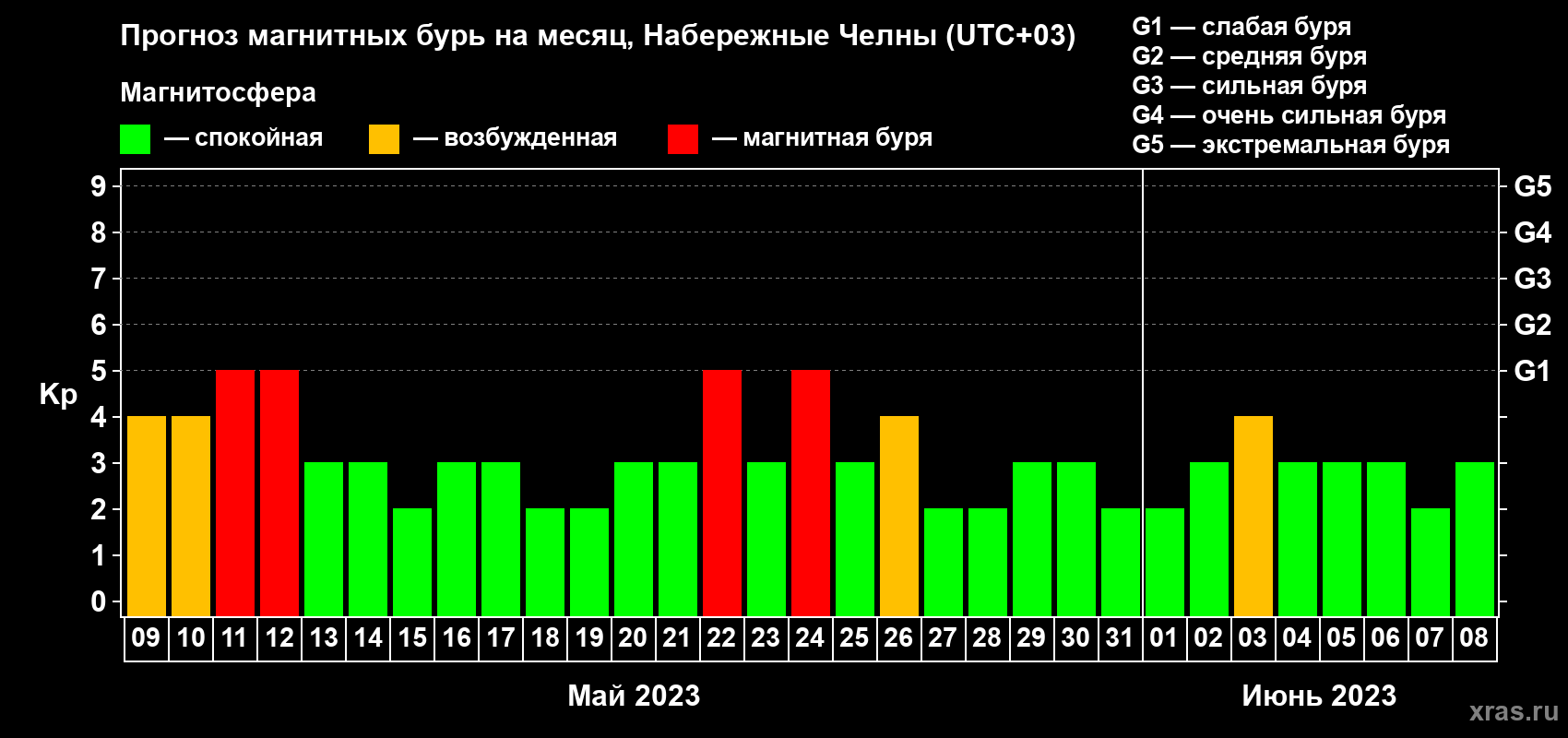 Прогноз максимального суточного геомагнитного индекса Kp на <b>1 месяц</b> (31 день) <b>с 09 мая по 08 июня 2023 г</b>