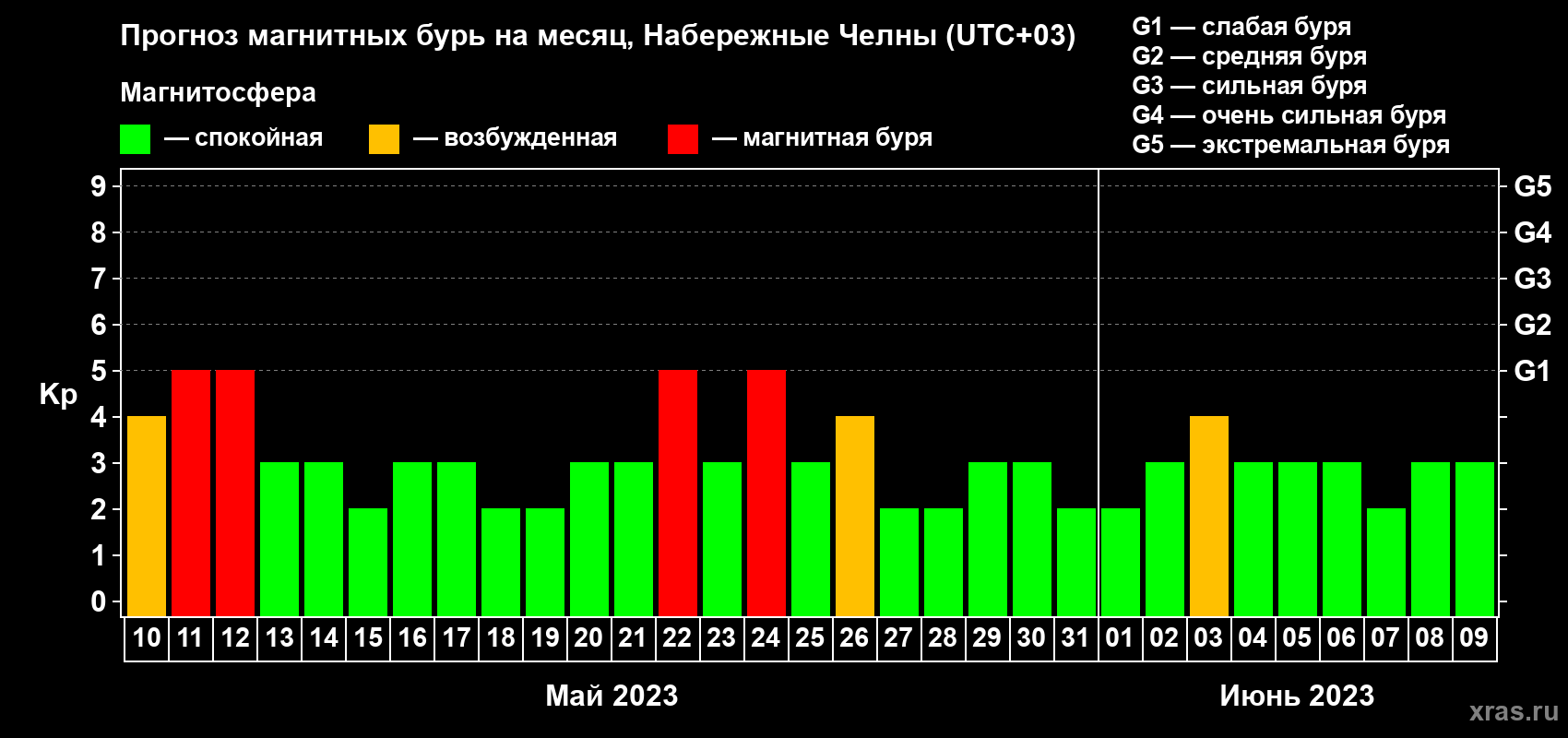 Прогноз максимального суточного геомагнитного индекса Kp на <b>1 месяц</b> (31 день) <b>с 10 мая по 09 июня 2023 г</b>