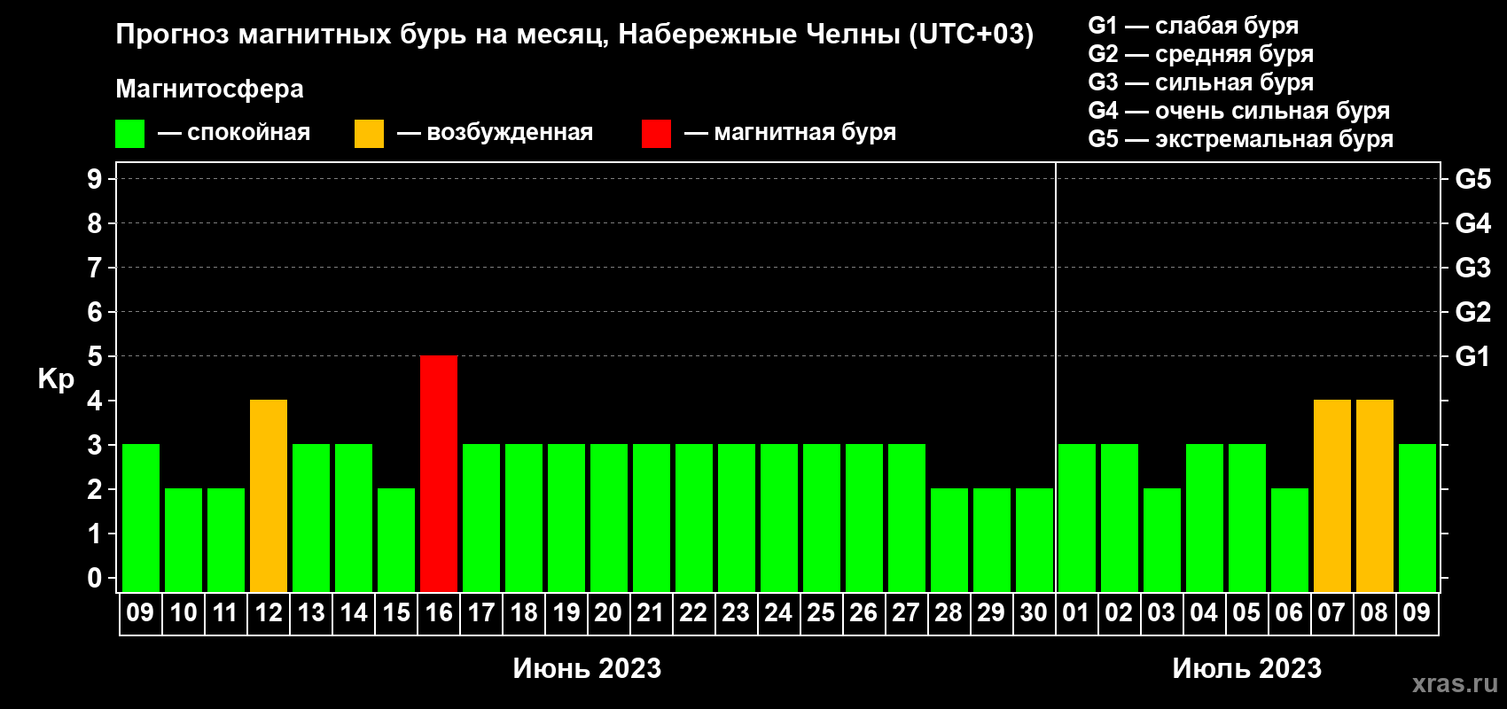 Прогноз максимального суточного геомагнитного индекса Kp на <b>1 месяц</b> (31 день) <b>с 09 июня по 09 июля 2023 г</b>