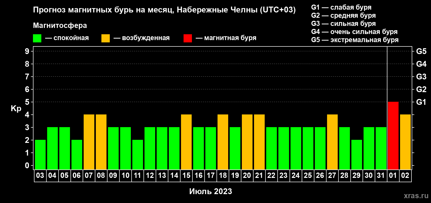 Прогноз максимального суточного геомагнитного индекса Kp на <b>1 месяц</b> (31 день) <b>с 03 июля по 02 августа 2023 г</b>