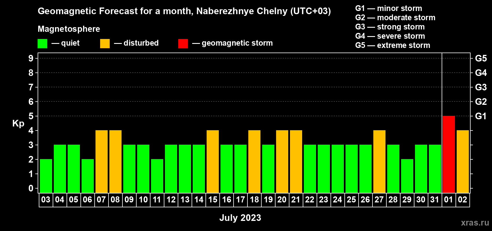Forecast of the daily maximal value of geomagnetic index Kp for <b>1 month</b> (31 days) <b>from Jul 03, 2023 to Aug 02, 2023</b>