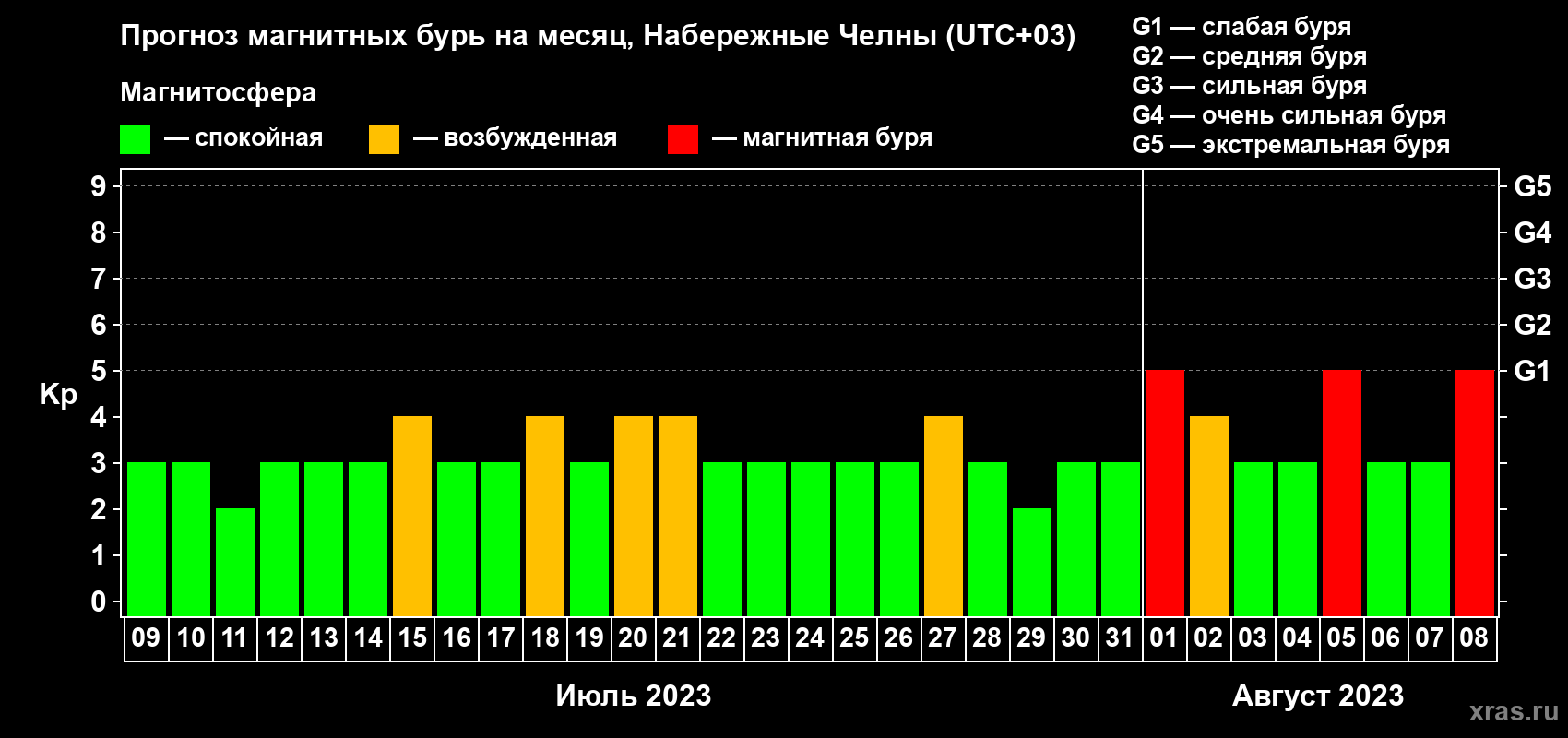 Прогноз максимального суточного геомагнитного индекса Kp на <b>1 месяц</b> (31 день) <b>с 09 июля по 08 августа 2023 г</b>