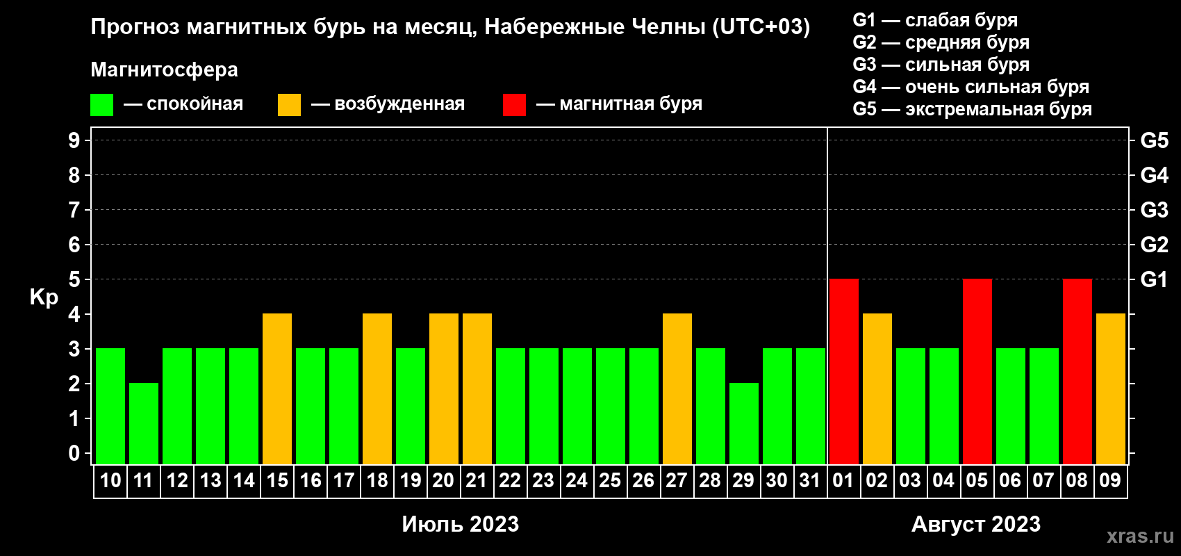 Прогноз максимального суточного геомагнитного индекса Kp на <b>1 месяц</b> (31 день) <b>с 10 июля по 09 августа 2023 г</b>