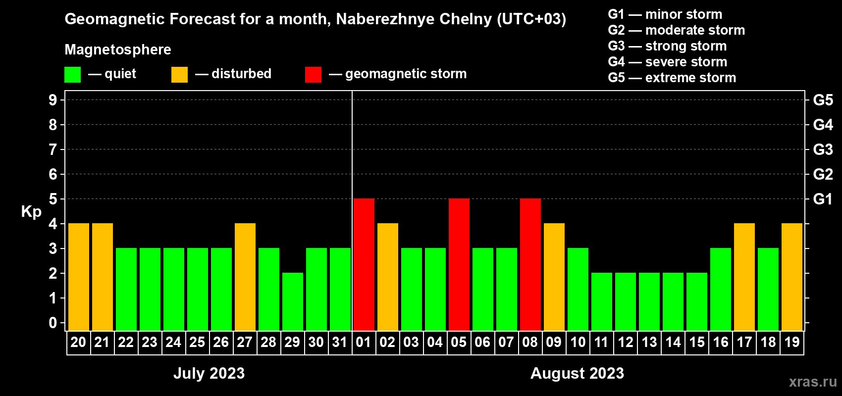 Forecast of the daily maximal value of geomagnetic index Kp for <b>1 month</b> (31 days) <b>from Jul 20, 2023 to Aug 19, 2023</b>