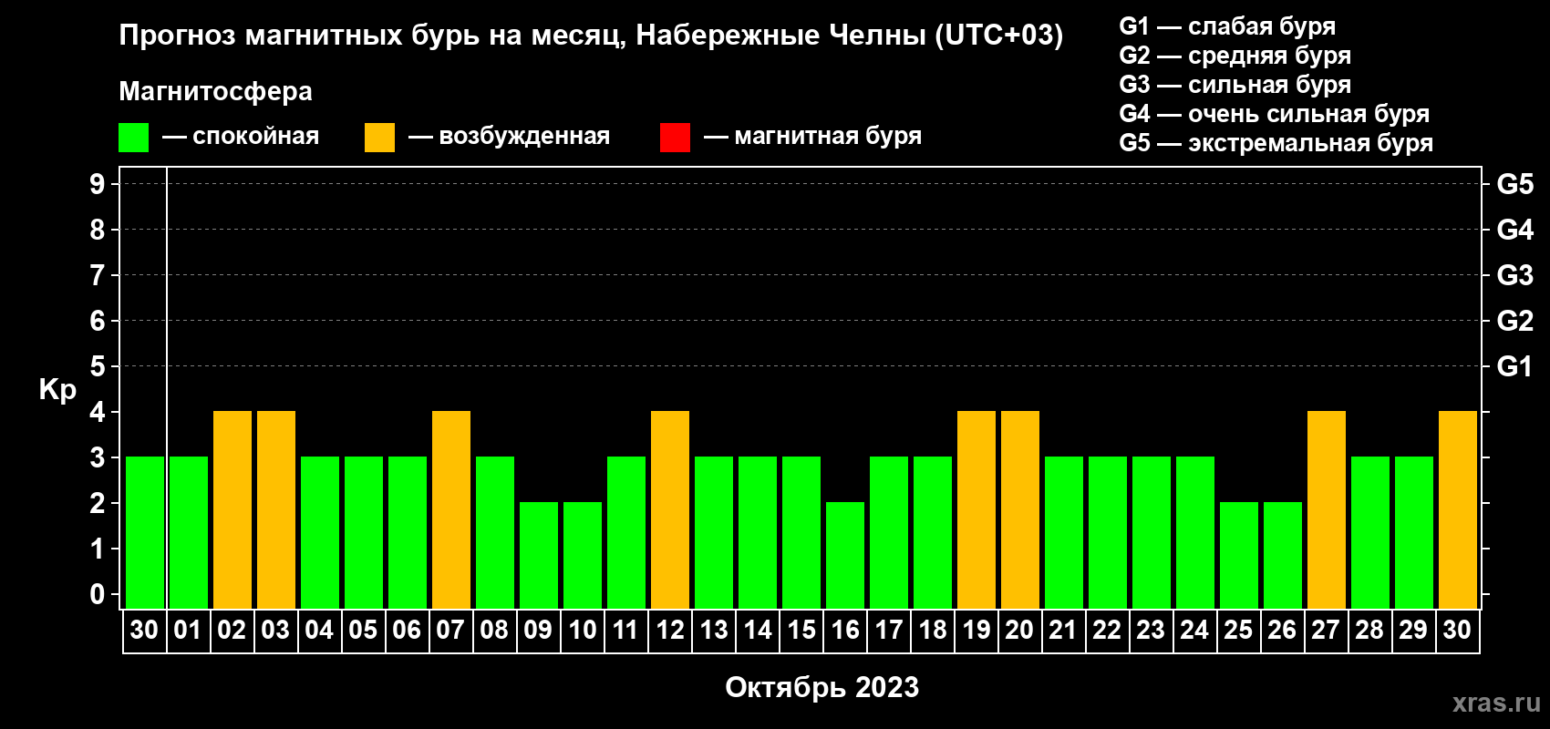 Прогноз максимального суточного геомагнитного индекса Kp на <b>1 месяц</b> (31 день) <b>с 30 сентября по 30 октября 2023 г</b>