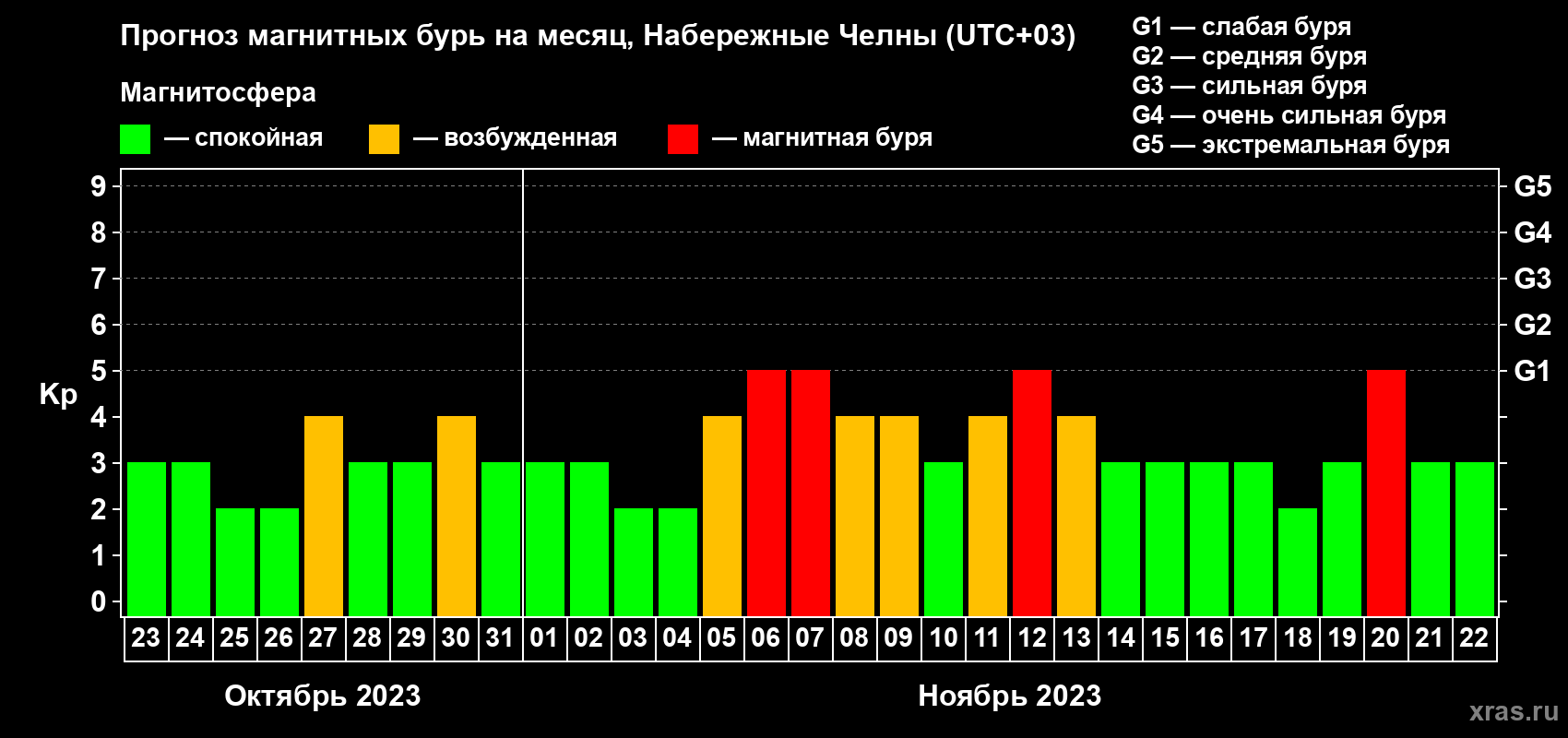 Прогноз максимального суточного геомагнитного индекса Kp на <b>1 месяц</b> (31 день) <b>с 23 октября по 22 ноября 2023 г</b>