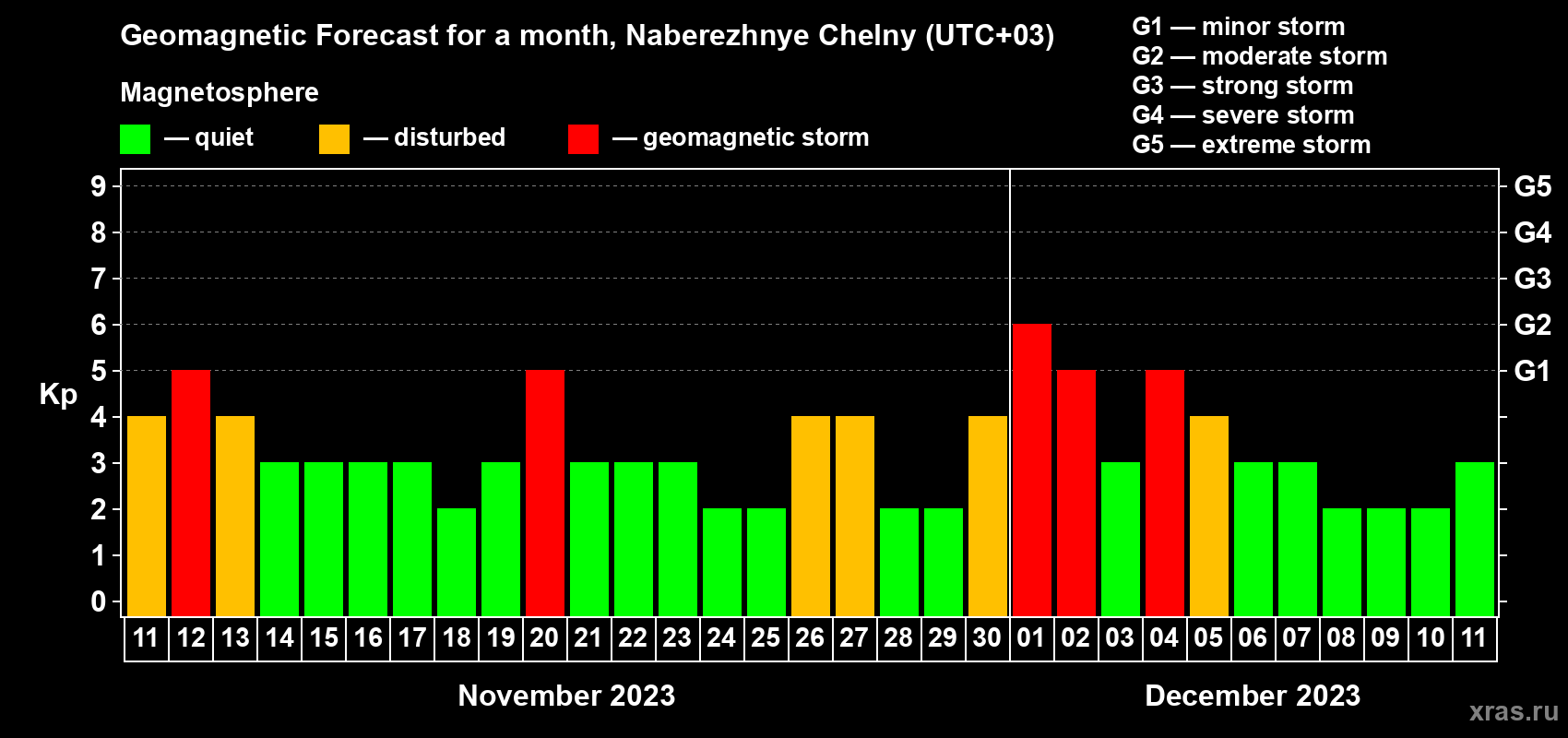Forecast of the daily maximal value of geomagnetic index Kp for <b>1 month</b> (31 days) <b>from Nov 11, 2023 to Dec 11, 2023</b>