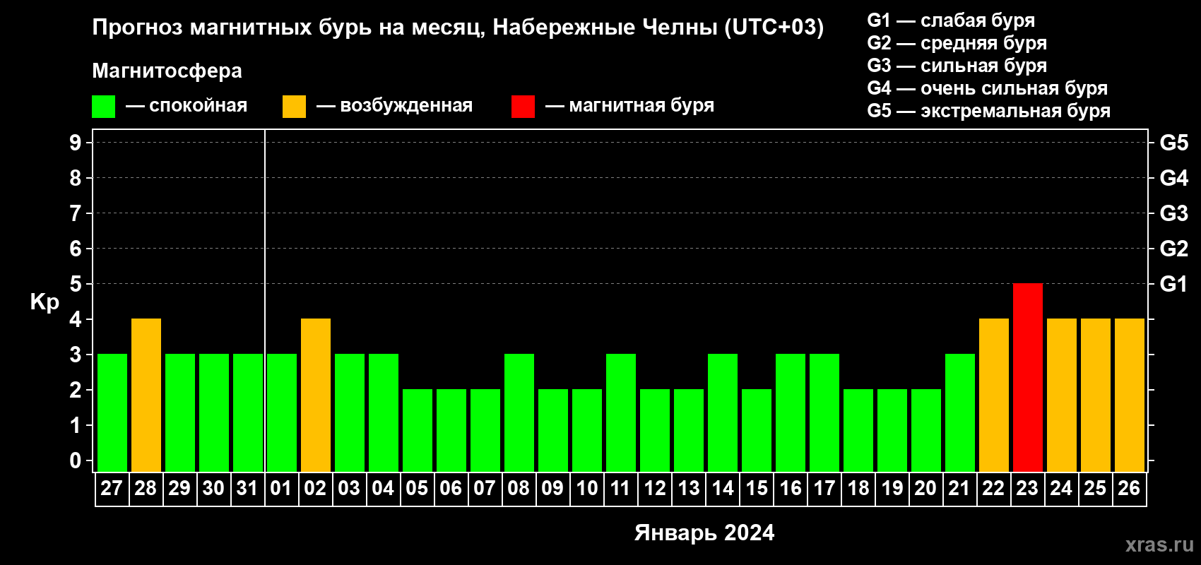 Прогноз максимального суточного геомагнитного индекса Kp на <b>1 месяц</b> (31 день) <b>с 27 декабря 2023 г по 26 января 2024 г</b>