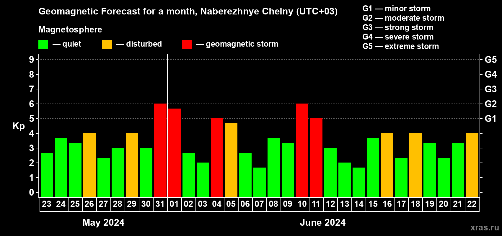 Forecast of the daily maximal value of geomagnetic index Kp for <b>1 month</b> (31 days) <b>from May 23, 2024 to Jun 22, 2024</b>
