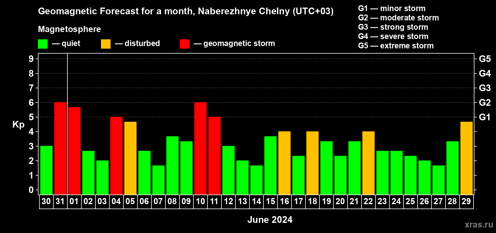 Forecast of the daily maximal value of geomagnetic index Kp for <b>1 month</b> (31 days) <b>from May 30, 2024 to Jun 29, 2024</b>