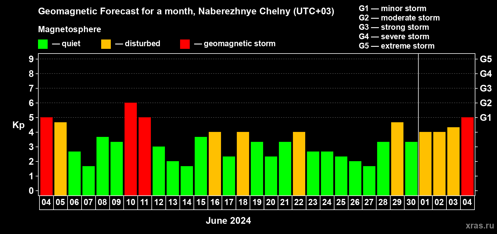 Forecast of the daily maximal value of geomagnetic index Kp for <b>1 month</b> (31 days) <b>from Jun 04, 2024 to Jul 04, 2024</b>