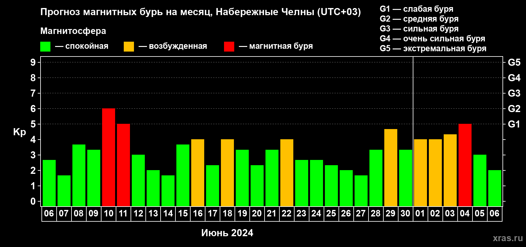 Прогноз максимального суточного геомагнитного индекса Kp на <b>1 месяц</b> (31 день) <b>с 06 июня по 06 июля 2024 г</b>