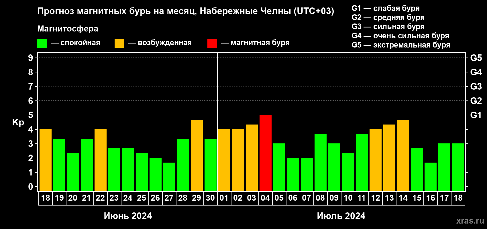 Прогноз максимального суточного геомагнитного индекса Kp на <b>1 месяц</b> (31 день) <b>с 18 июня по 18 июля 2024 г</b>