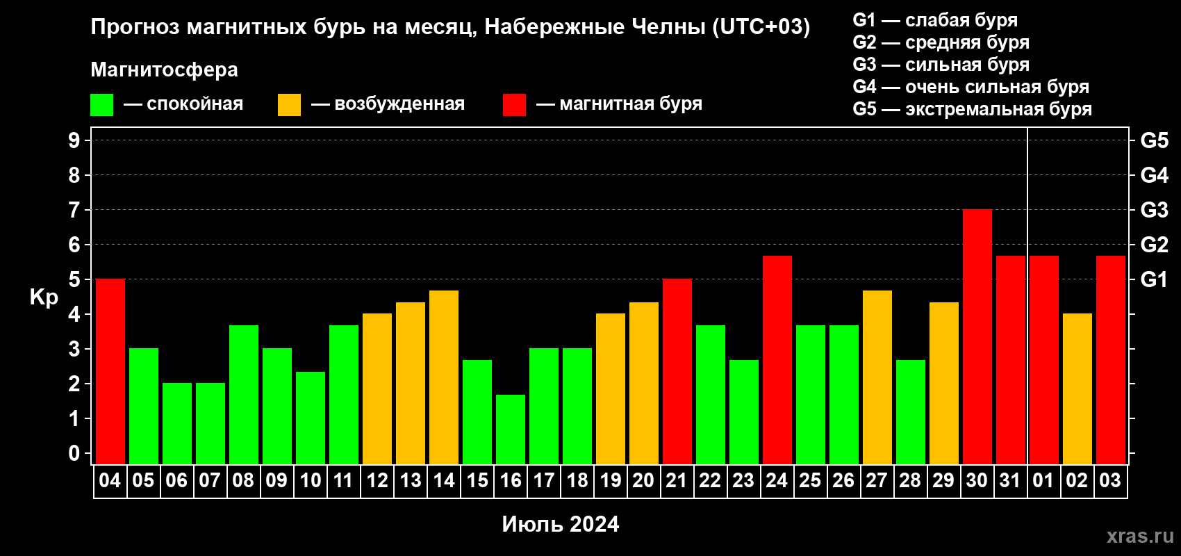 Прогноз максимального суточного геомагнитного индекса Kp на <b>1 месяц</b> (31 день) <b>с 04 июля по 03 августа 2024 г</b>
