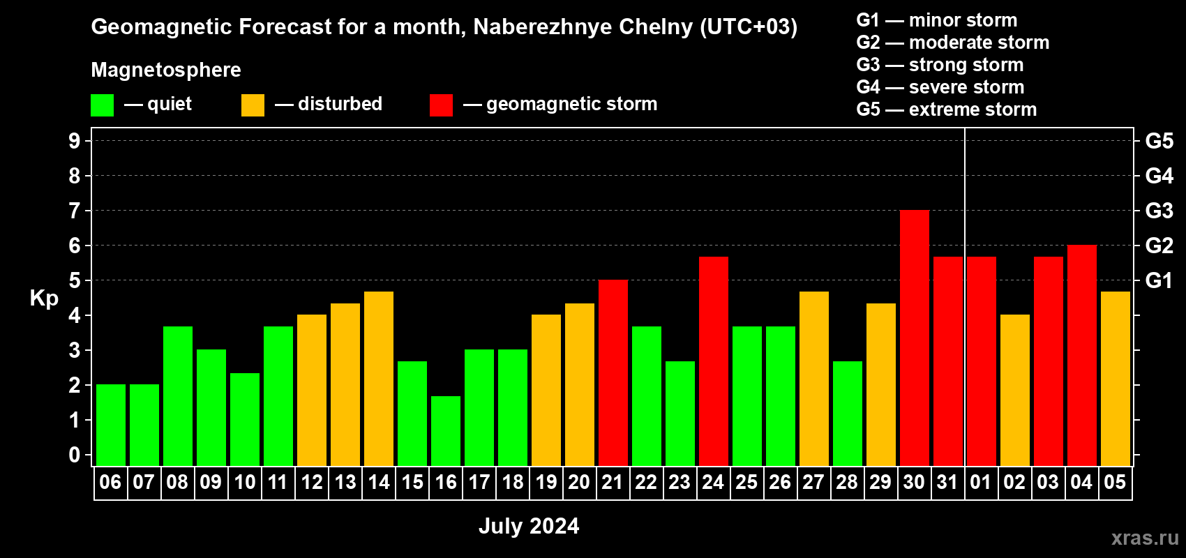 Forecast of the daily maximal value of geomagnetic index Kp for <b>1 month</b> (31 days) <b>from Jul 06, 2024 to Aug 05, 2024</b>
