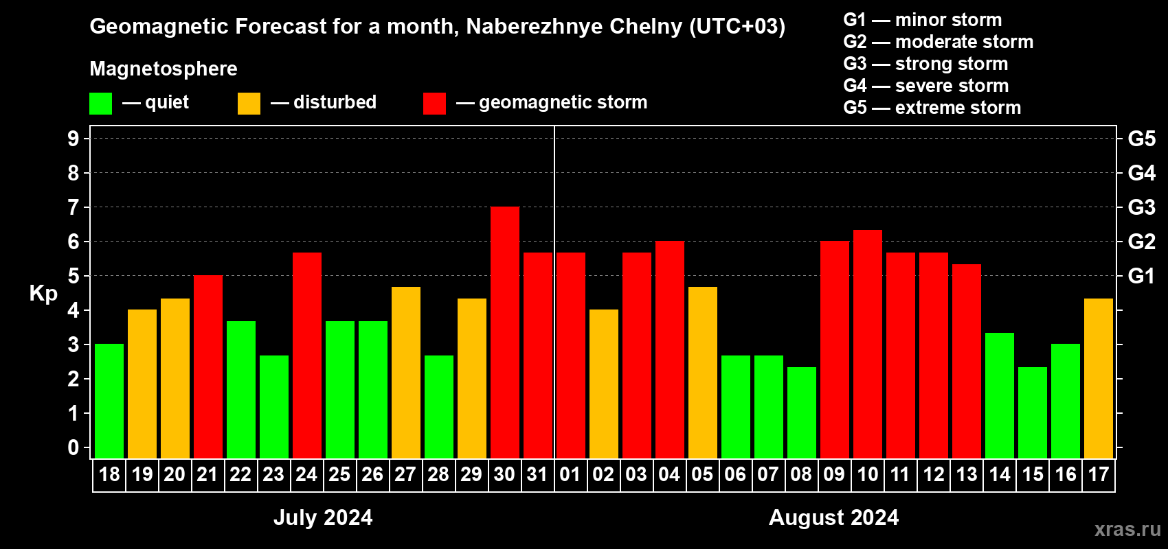 Forecast of the daily maximal value of geomagnetic index Kp for <b>1 month</b> (31 days) <b>from Jul 18, 2024 to Aug 17, 2024</b>