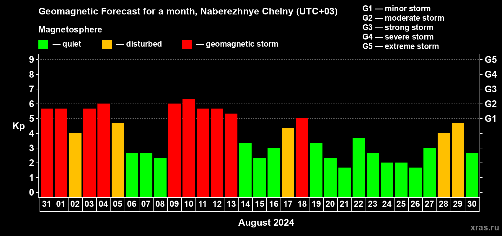 Forecast of the daily maximal value of geomagnetic index Kp for <b>1 month</b> (31 days) <b>from Jul 31, 2024 to Aug 30, 2024</b>