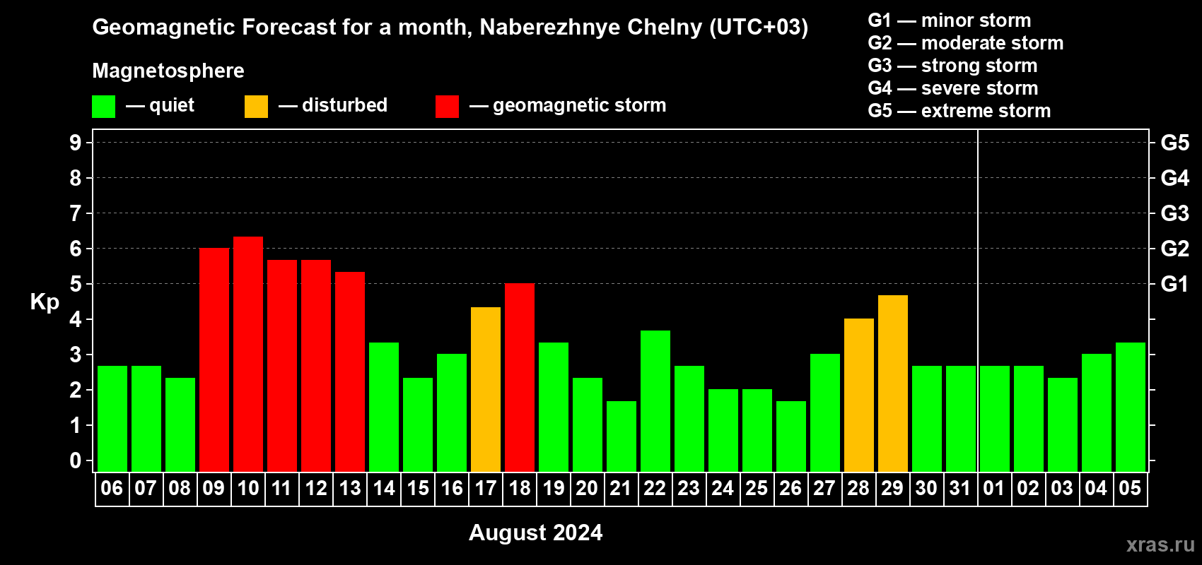 Forecast of the daily maximal value of geomagnetic index Kp for <b>1 month</b> (31 days) <b>from Aug 06, 2024 to Sep 05, 2024</b>