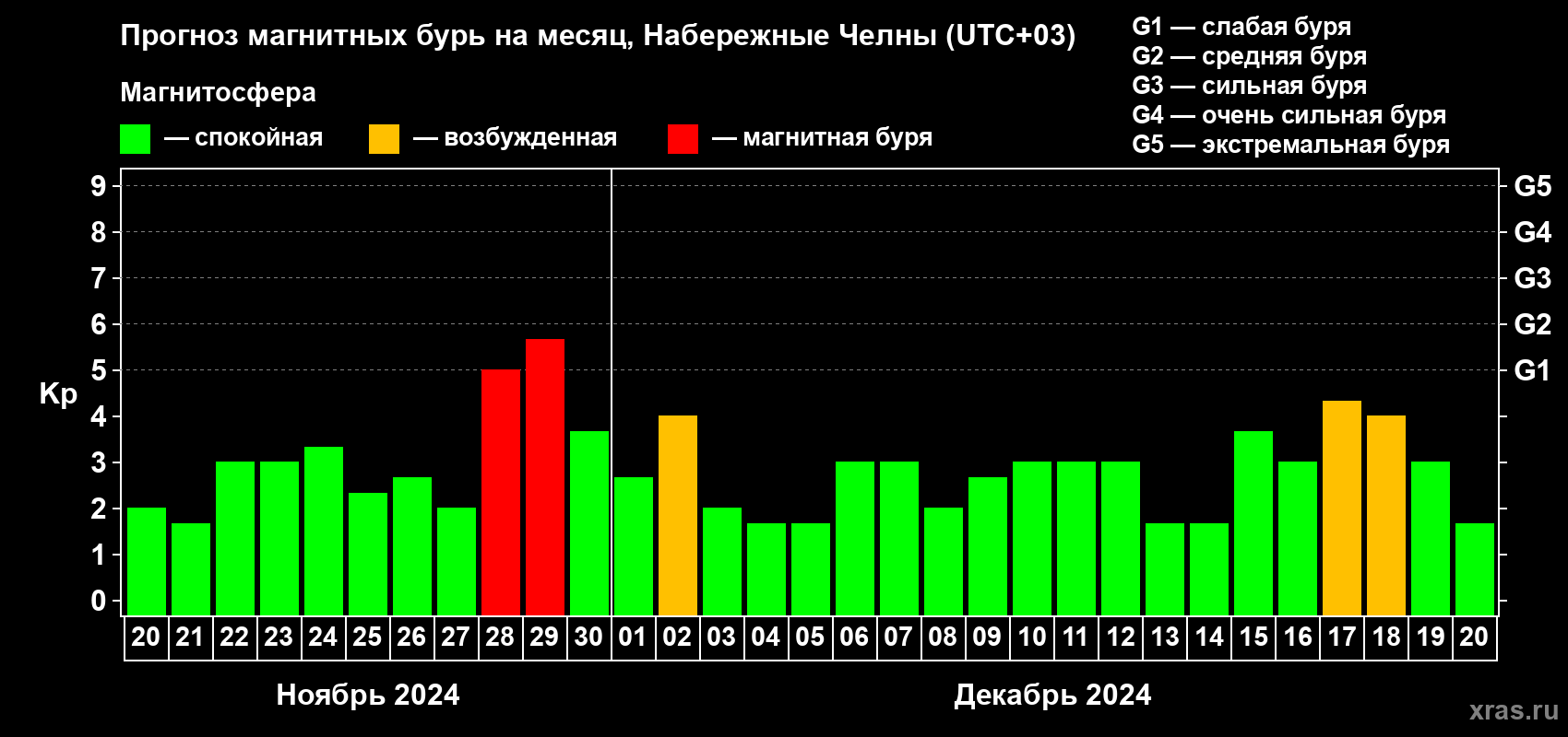 Прогноз максимального суточного геомагнитного индекса Kp на <b>1 месяц</b> (31 день) <b>с 20 ноября по 20 декабря 2024 г</b>