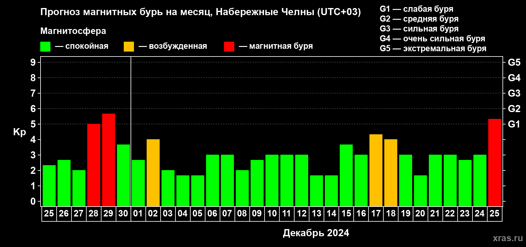 Прогноз максимального суточного геомагнитного индекса Kp на <b>1 месяц</b> (31 день) <b>с 25 ноября по 25 декабря 2024 г</b>