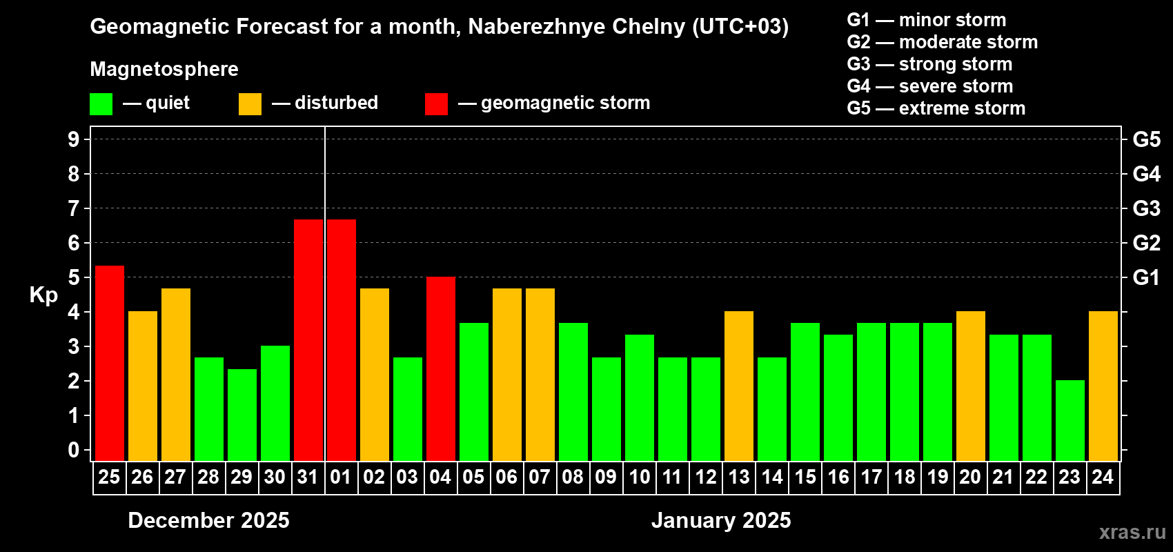 Forecast of the daily maximal value of geomagnetic index Kp for <b>1 month</b> (31 days) <b>from Dec 25, 2024 to Jan 24, 2025</b>
