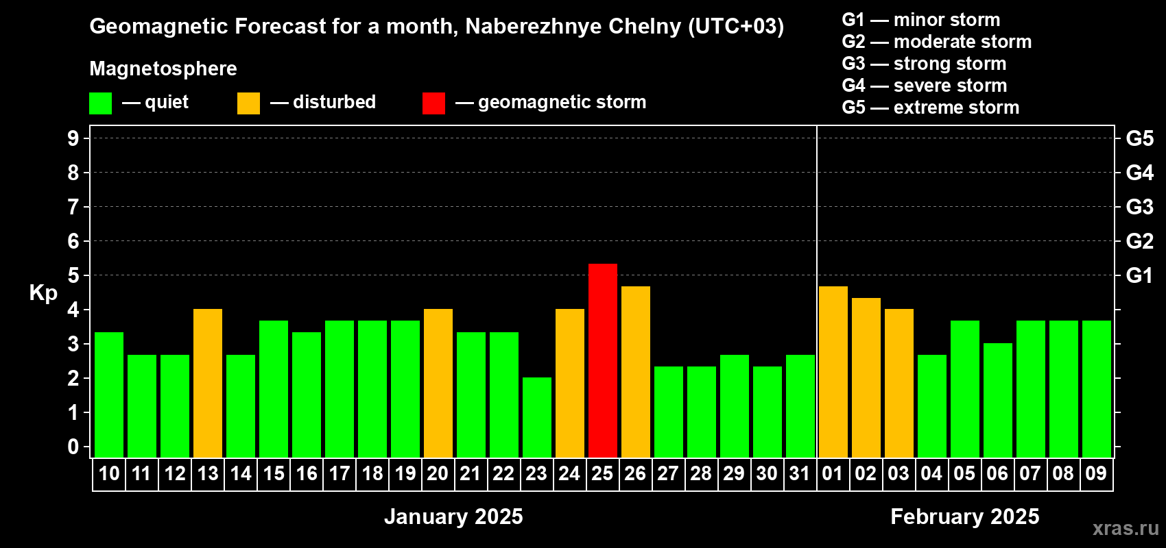 Forecast of the daily maximal value of geomagnetic index Kp for <b>1 month</b> (31 days) <b>from Jan 10, 2025 to Feb 09, 2025</b>