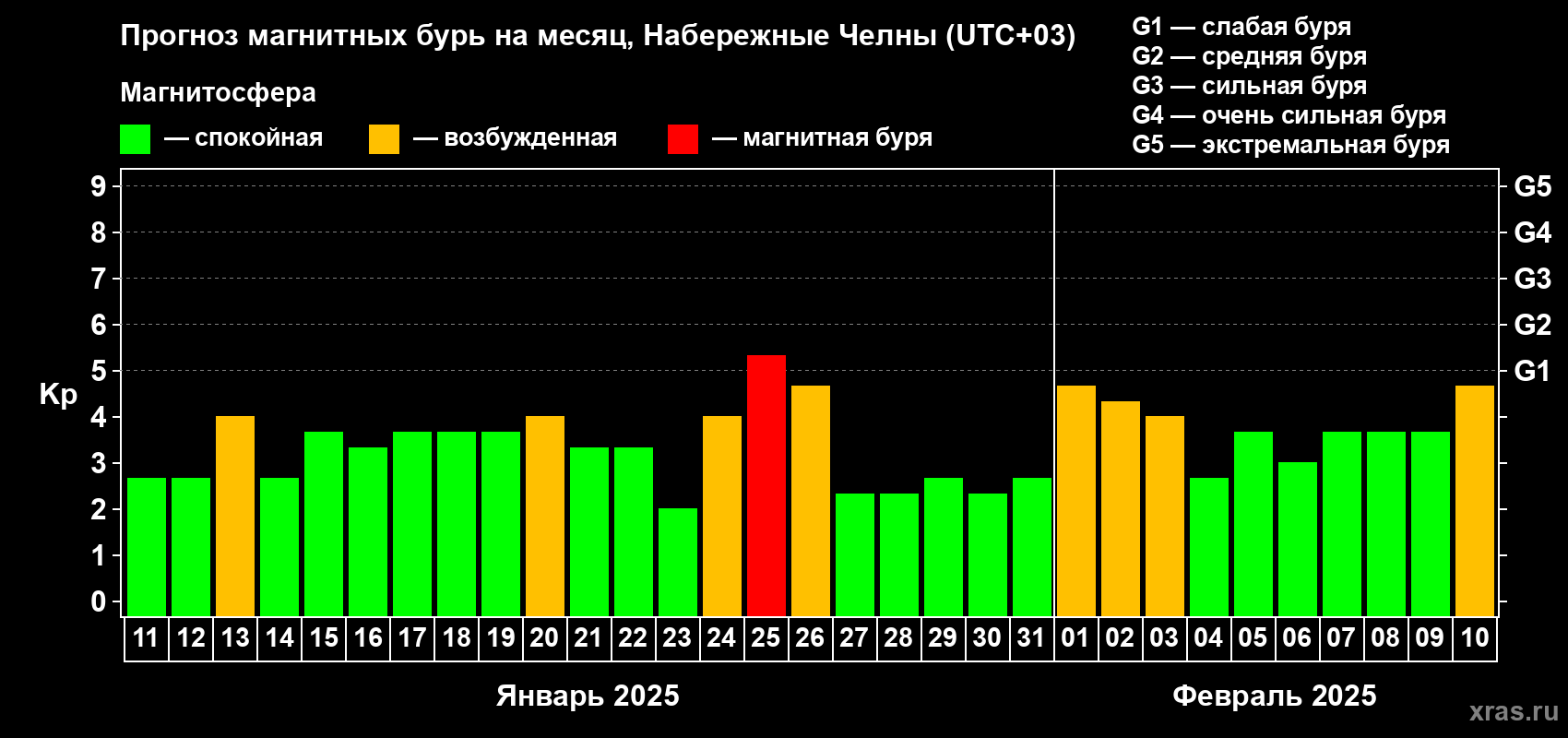 Прогноз максимального суточного геомагнитного индекса Kp на <b>1 месяц</b> (31 день) <b>с 11 января по 10 февраля 2025 г</b>