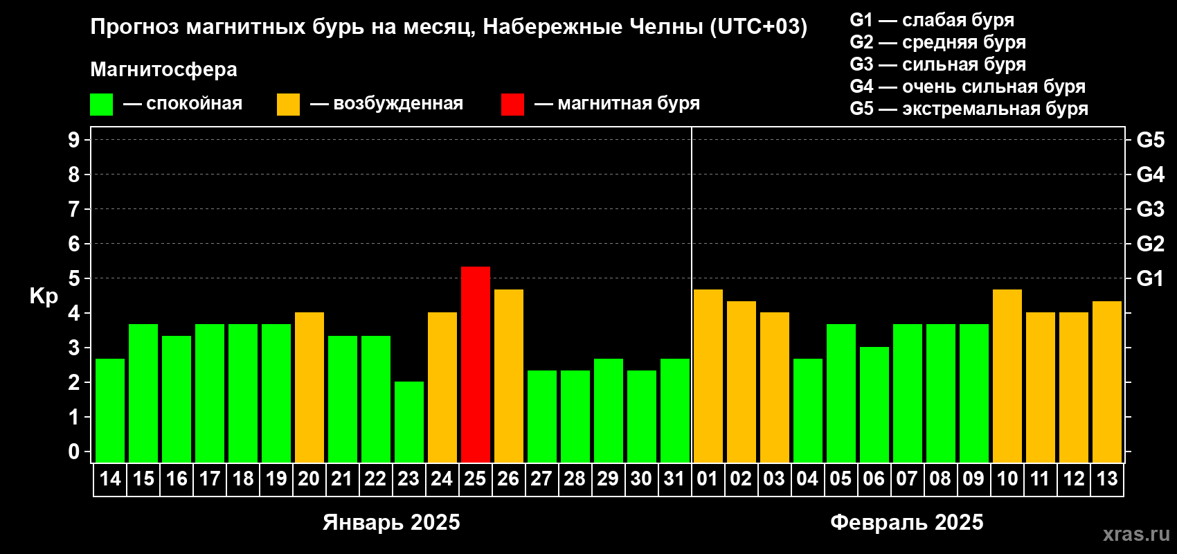 Прогноз максимального суточного геомагнитного индекса Kp на <b>1 месяц</b> (31 день) <b>с 14 января по 13 февраля 2025 г</b>