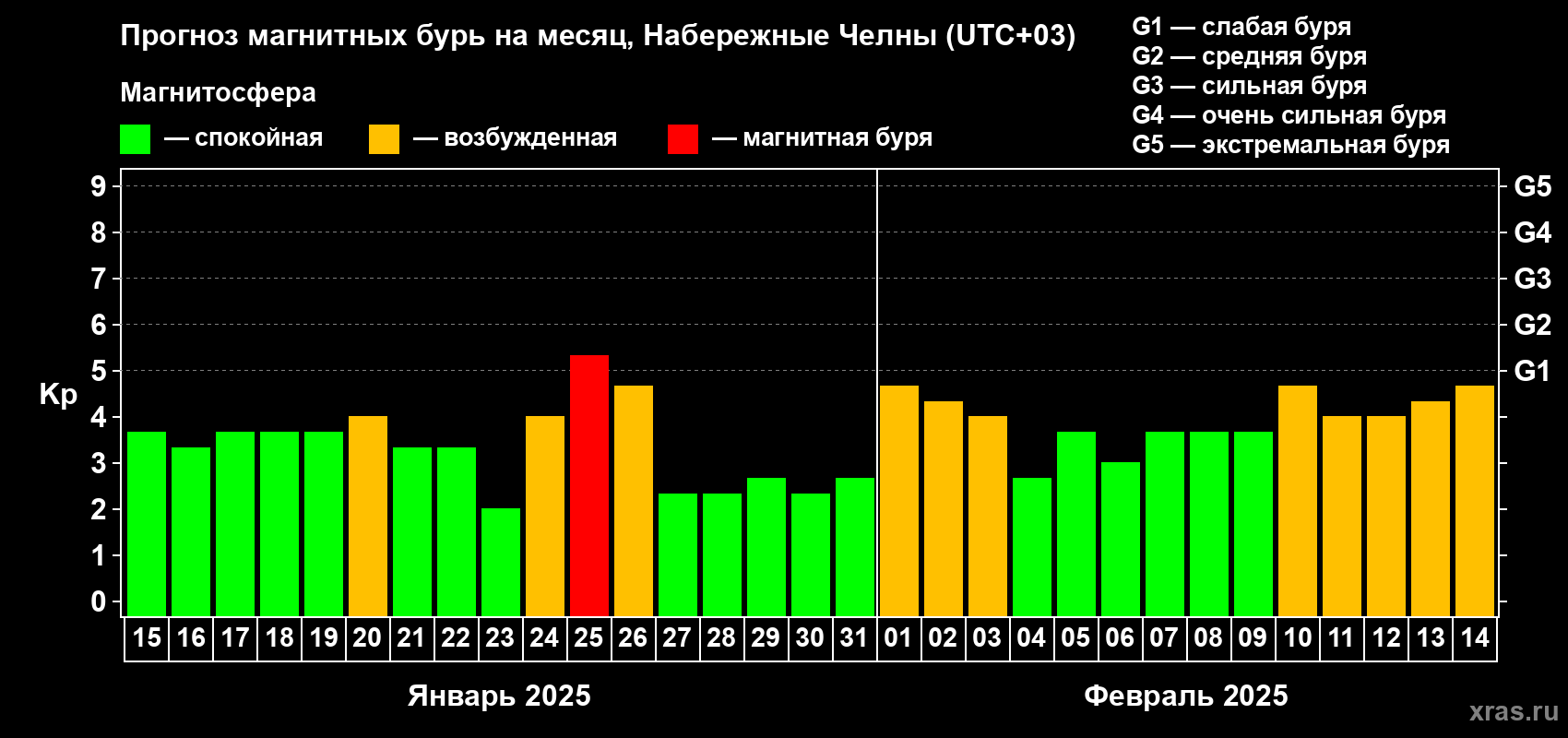 Прогноз максимального суточного геомагнитного индекса Kp на <b>1 месяц</b> (31 день) <b>с 15 января по 14 февраля 2025 г</b>