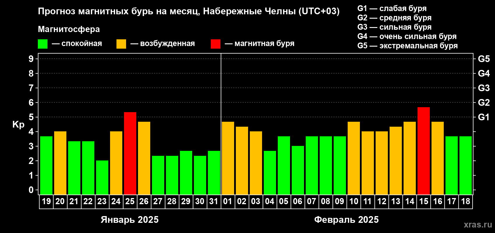 Прогноз максимального суточного геомагнитного индекса Kp на <b>1 месяц</b> (31 день) <b>с 19 января по 18 февраля 2025 г</b>