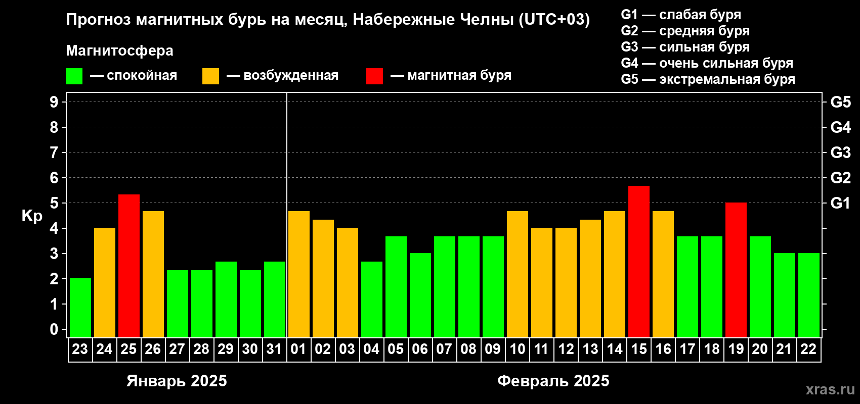 Прогноз максимального суточного геомагнитного индекса Kp на <b>1 месяц</b> (31 день) <b>с 23 января по 22 февраля 2025 г</b>