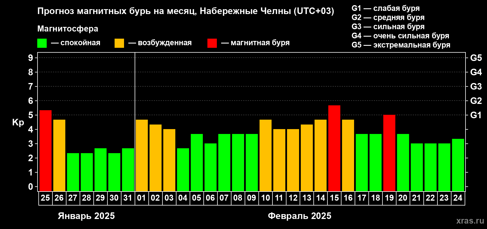 Прогноз максимального суточного геомагнитного индекса Kp на <b>1 месяц</b> (31 день) <b>с 25 января по 24 февраля 2025 г</b>